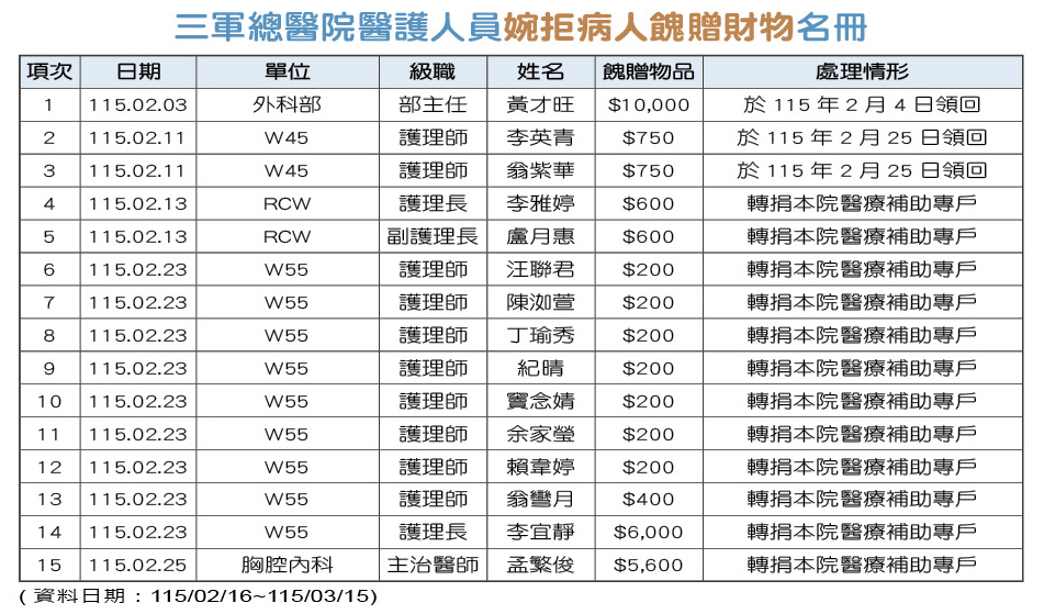 三軍總醫院醫護人員婉拒病人餽贈財物名冊